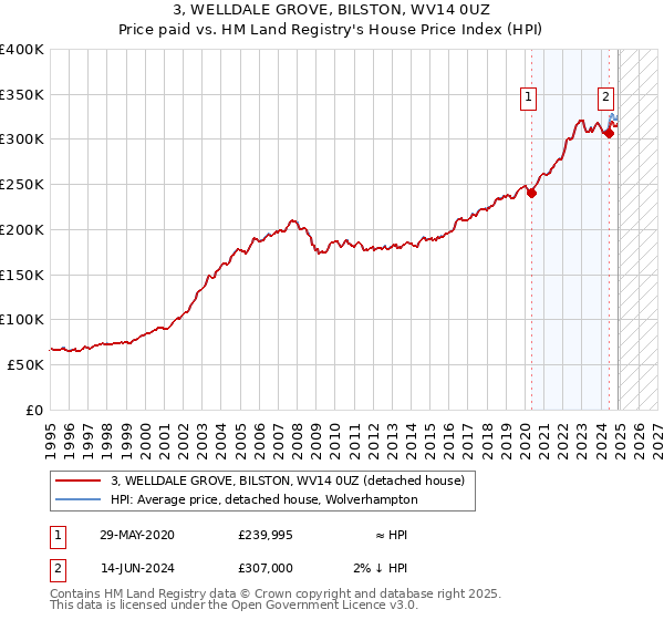 3, WELLDALE GROVE, BILSTON, WV14 0UZ: Price paid vs HM Land Registry's House Price Index