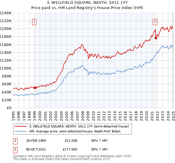 3, WELLFIELD SQUARE, NEATH, SA11 1YY: Price paid vs HM Land Registry's House Price Index
