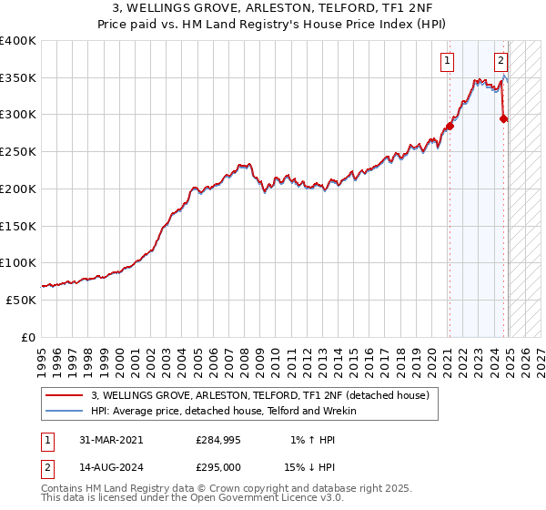 3, WELLINGS GROVE, ARLESTON, TELFORD, TF1 2NF: Price paid vs HM Land Registry's House Price Index