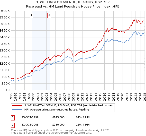 3, WELLINGTON AVENUE, READING, RG2 7BP: Price paid vs HM Land Registry's House Price Index