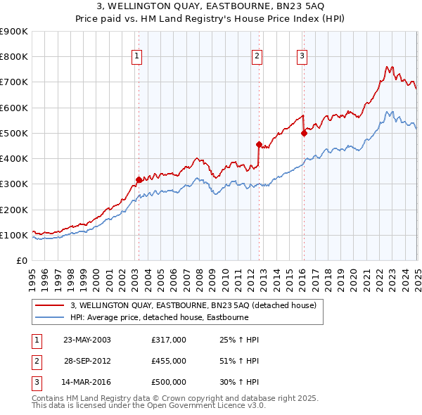 3, WELLINGTON QUAY, EASTBOURNE, BN23 5AQ: Price paid vs HM Land Registry's House Price Index
