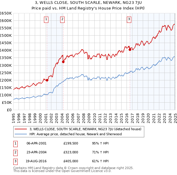 3, WELLS CLOSE, SOUTH SCARLE, NEWARK, NG23 7JU: Price paid vs HM Land Registry's House Price Index