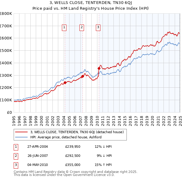 3, WELLS CLOSE, TENTERDEN, TN30 6QJ: Price paid vs HM Land Registry's House Price Index