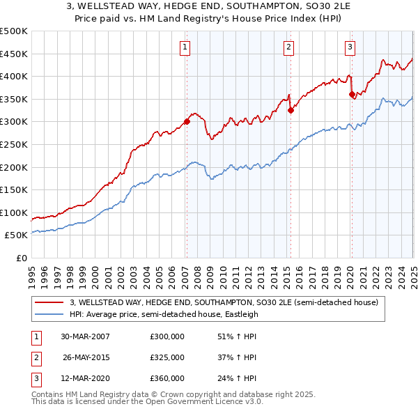 3, WELLSTEAD WAY, HEDGE END, SOUTHAMPTON, SO30 2LE: Price paid vs HM Land Registry's House Price Index