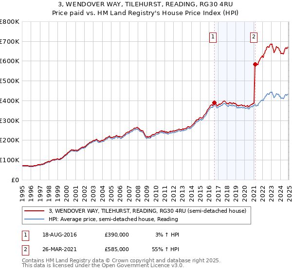 3, WENDOVER WAY, TILEHURST, READING, RG30 4RU: Price paid vs HM Land Registry's House Price Index