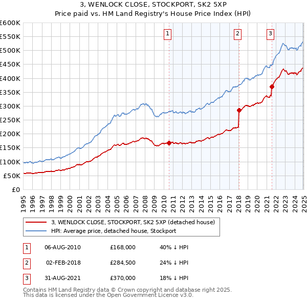 3, WENLOCK CLOSE, STOCKPORT, SK2 5XP: Price paid vs HM Land Registry's House Price Index