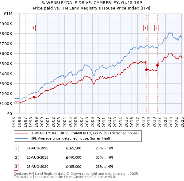 3, WENSLEYDALE DRIVE, CAMBERLEY, GU15 1SP: Price paid vs HM Land Registry's House Price Index