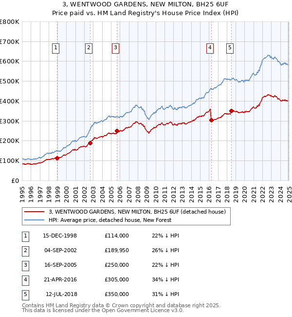 3, WENTWOOD GARDENS, NEW MILTON, BH25 6UF: Price paid vs HM Land Registry's House Price Index