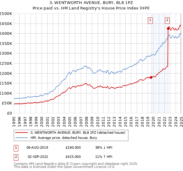 3, WENTWORTH AVENUE, BURY, BL8 1PZ: Price paid vs HM Land Registry's House Price Index