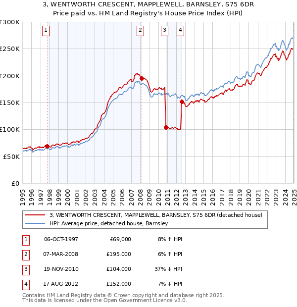 3, WENTWORTH CRESCENT, MAPPLEWELL, BARNSLEY, S75 6DR: Price paid vs HM Land Registry's House Price Index