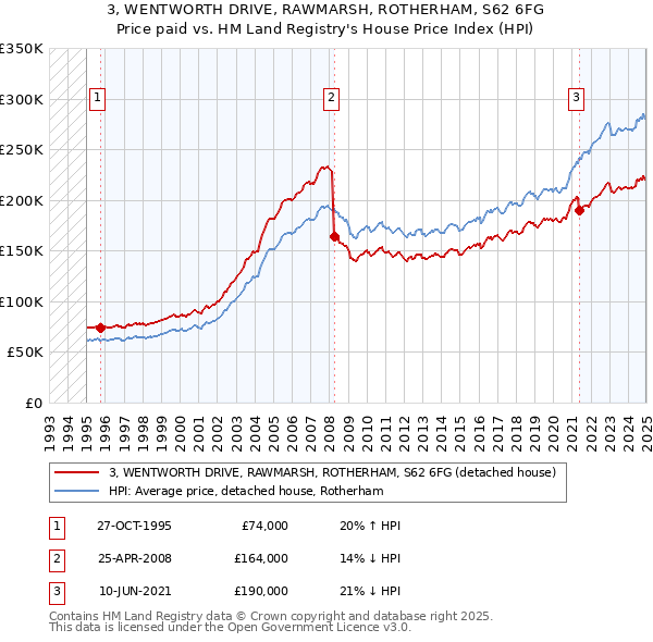 3, WENTWORTH DRIVE, RAWMARSH, ROTHERHAM, S62 6FG: Price paid vs HM Land Registry's House Price Index