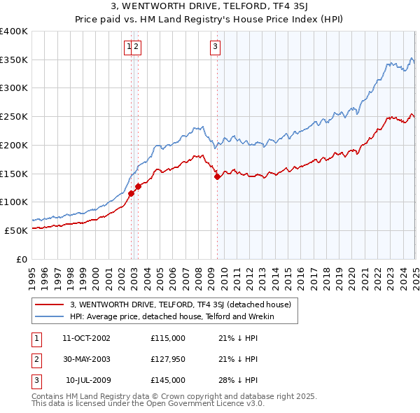 3, WENTWORTH DRIVE, TELFORD, TF4 3SJ: Price paid vs HM Land Registry's House Price Index