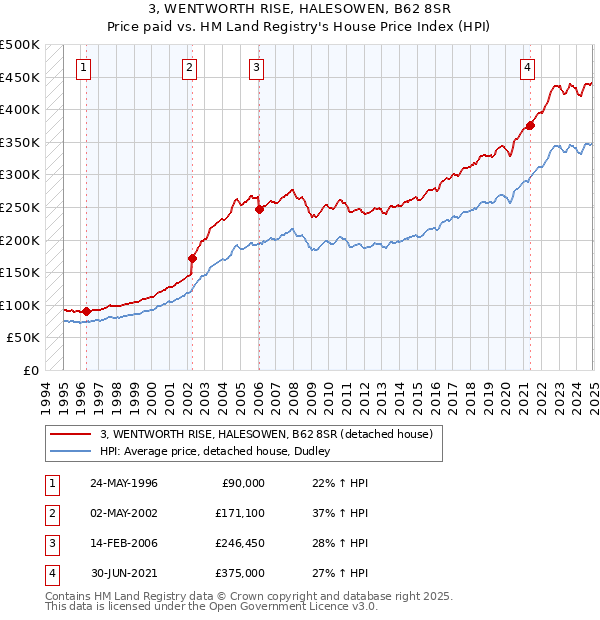 3, WENTWORTH RISE, HALESOWEN, B62 8SR: Price paid vs HM Land Registry's House Price Index