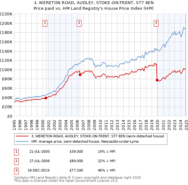 3, WERETON ROAD, AUDLEY, STOKE-ON-TRENT, ST7 8EN: Price paid vs HM Land Registry's House Price Index