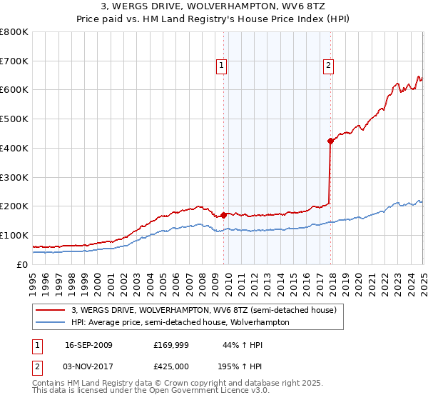 3, WERGS DRIVE, WOLVERHAMPTON, WV6 8TZ: Price paid vs HM Land Registry's House Price Index