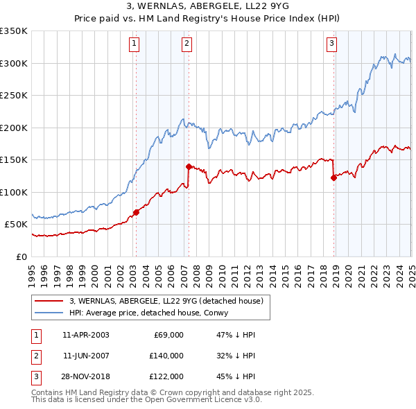 3, WERNLAS, ABERGELE, LL22 9YG: Price paid vs HM Land Registry's House Price Index