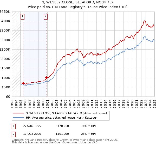 3, WESLEY CLOSE, SLEAFORD, NG34 7LX: Price paid vs HM Land Registry's House Price Index