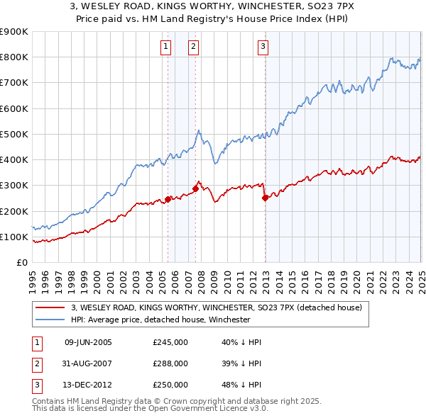 3, WESLEY ROAD, KINGS WORTHY, WINCHESTER, SO23 7PX: Price paid vs HM Land Registry's House Price Index