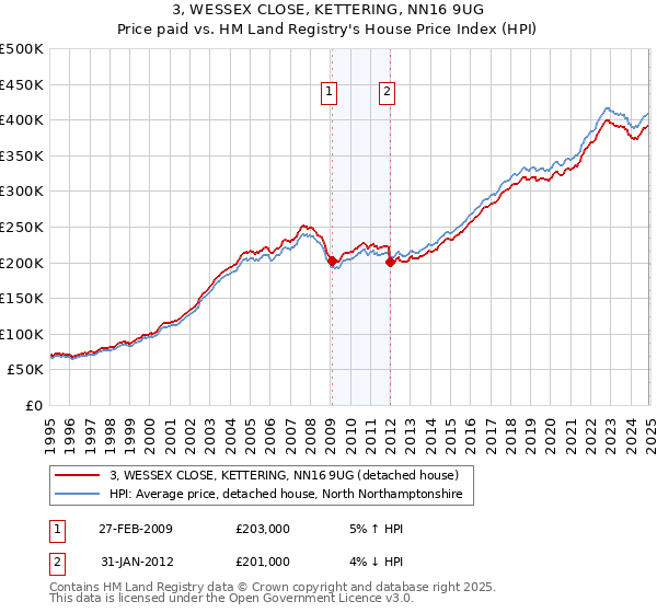 3, WESSEX CLOSE, KETTERING, NN16 9UG: Price paid vs HM Land Registry's House Price Index