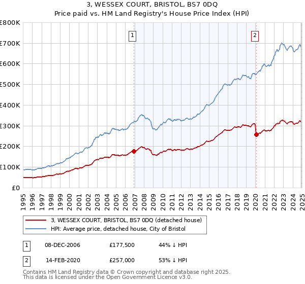 3, WESSEX COURT, BRISTOL, BS7 0DQ: Price paid vs HM Land Registry's House Price Index