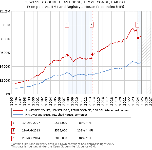 3, WESSEX COURT, HENSTRIDGE, TEMPLECOMBE, BA8 0AU: Price paid vs HM Land Registry's House Price Index
