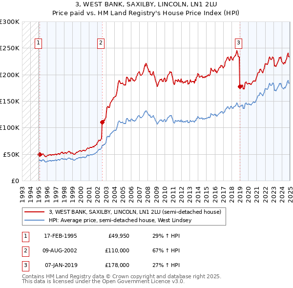 3, WEST BANK, SAXILBY, LINCOLN, LN1 2LU: Price paid vs HM Land Registry's House Price Index