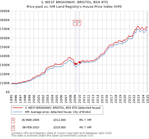3, WEST BROADWAY, BRISTOL, BS9 4TD: Price paid vs HM Land Registry's House Price Index