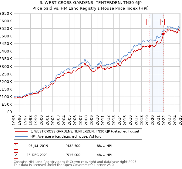 3, WEST CROSS GARDENS, TENTERDEN, TN30 6JP: Price paid vs HM Land Registry's House Price Index