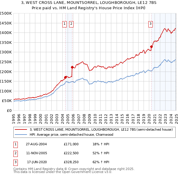 3, WEST CROSS LANE, MOUNTSORREL, LOUGHBOROUGH, LE12 7BS: Price paid vs HM Land Registry's House Price Index