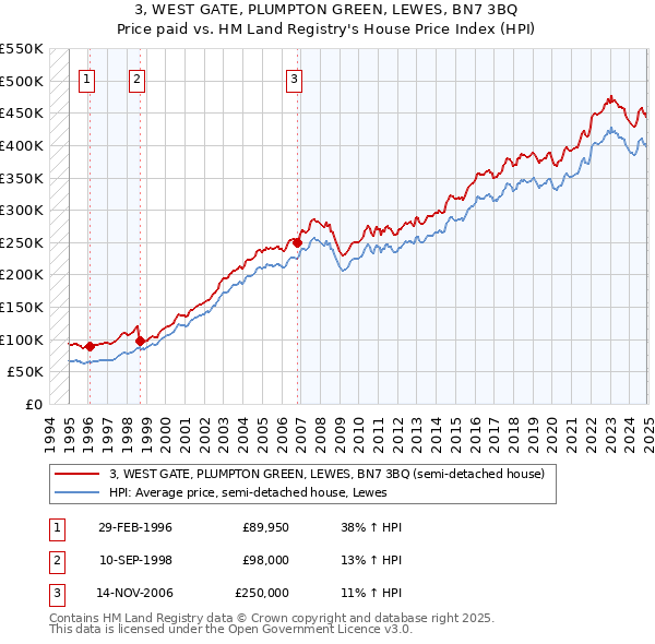 3, WEST GATE, PLUMPTON GREEN, LEWES, BN7 3BQ: Price paid vs HM Land Registry's House Price Index