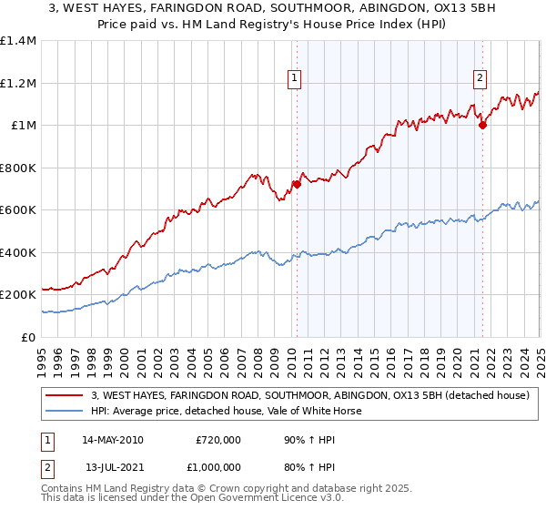 3, WEST HAYES, FARINGDON ROAD, SOUTHMOOR, ABINGDON, OX13 5BH: Price paid vs HM Land Registry's House Price Index