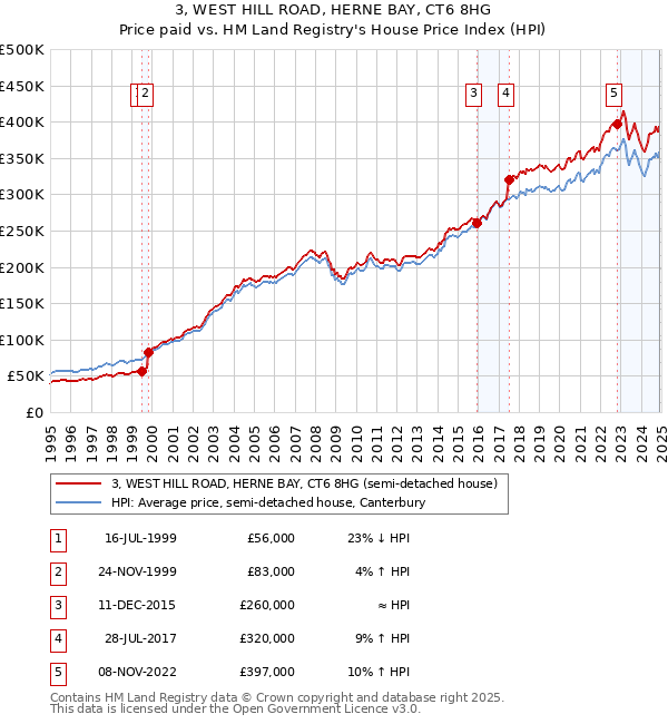 3, WEST HILL ROAD, HERNE BAY, CT6 8HG: Price paid vs HM Land Registry's House Price Index