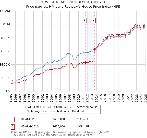 3, WEST MEADS, GUILDFORD, GU2 7ST: Price paid vs HM Land Registry's House Price Index