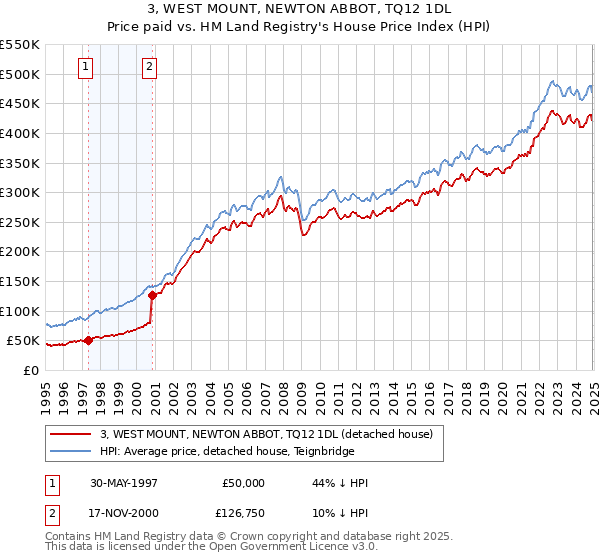 3, WEST MOUNT, NEWTON ABBOT, TQ12 1DL: Price paid vs HM Land Registry's House Price Index