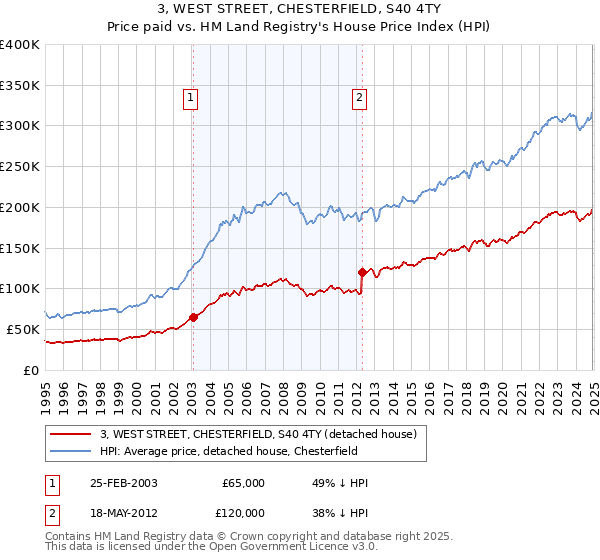 3, WEST STREET, CHESTERFIELD, S40 4TY: Price paid vs HM Land Registry's House Price Index