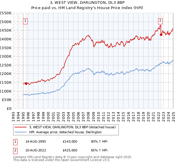3, WEST VIEW, DARLINGTON, DL3 8BP: Price paid vs HM Land Registry's House Price Index