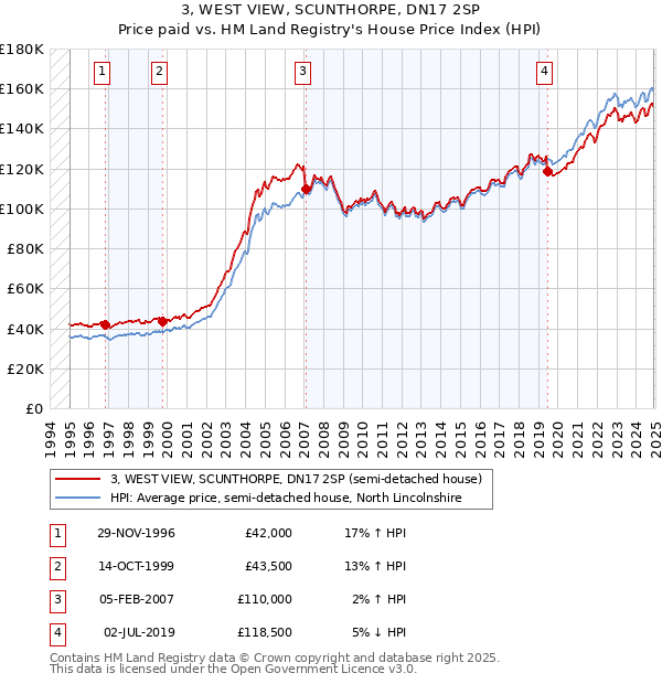 3, WEST VIEW, SCUNTHORPE, DN17 2SP: Price paid vs HM Land Registry's House Price Index