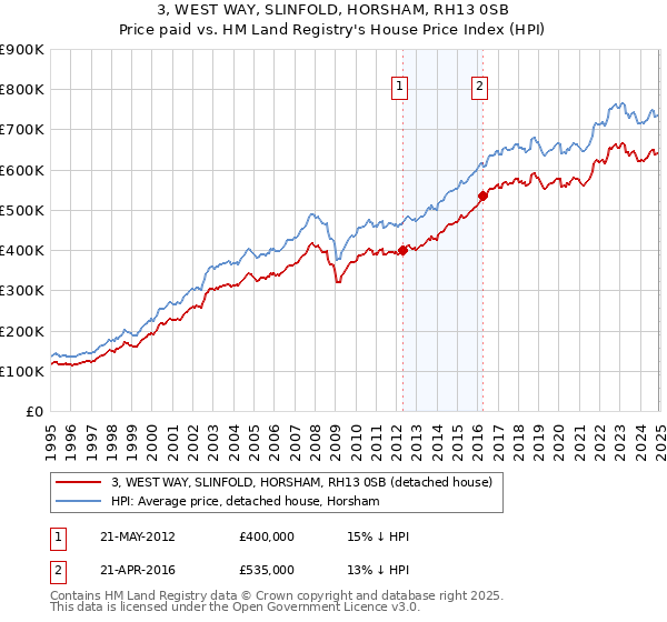 3, WEST WAY, SLINFOLD, HORSHAM, RH13 0SB: Price paid vs HM Land Registry's House Price Index