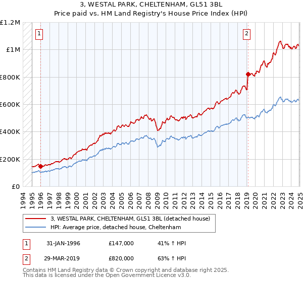 3, WESTAL PARK, CHELTENHAM, GL51 3BL: Price paid vs HM Land Registry's House Price Index