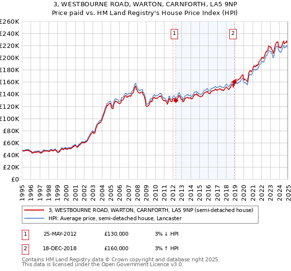 3, WESTBOURNE ROAD, WARTON, CARNFORTH, LA5 9NP: Price paid vs HM Land Registry's House Price Index