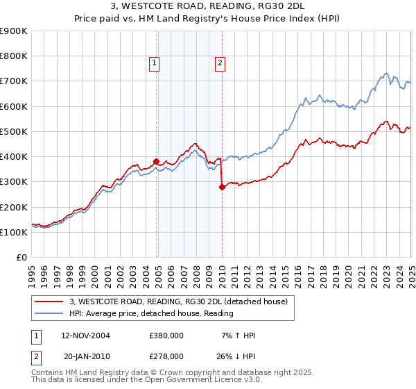 3, WESTCOTE ROAD, READING, RG30 2DL: Price paid vs HM Land Registry's House Price Index