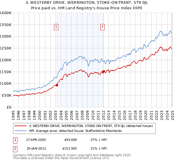 3, WESTERBY DRIVE, WERRINGTON, STOKE-ON-TRENT, ST9 0JL: Price paid vs HM Land Registry's House Price Index