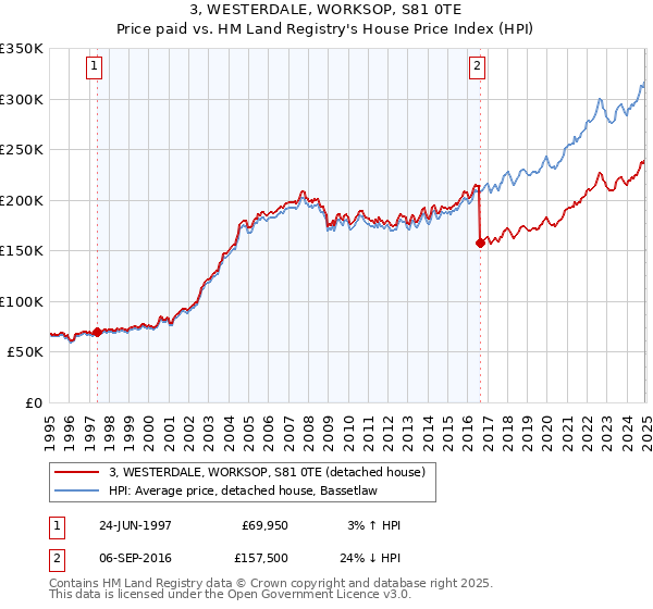 3, WESTERDALE, WORKSOP, S81 0TE: Price paid vs HM Land Registry's House Price Index