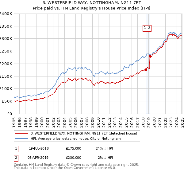 3, WESTERFIELD WAY, NOTTINGHAM, NG11 7ET: Price paid vs HM Land Registry's House Price Index