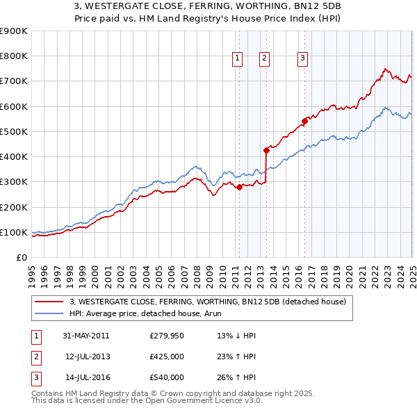 3, WESTERGATE CLOSE, FERRING, WORTHING, BN12 5DB: Price paid vs HM Land Registry's House Price Index