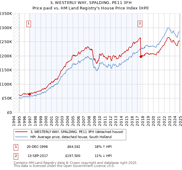 3, WESTERLY WAY, SPALDING, PE11 3FH: Price paid vs HM Land Registry's House Price Index