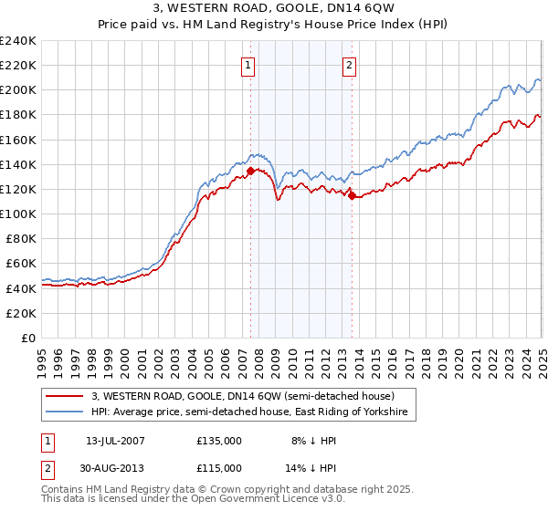 3, WESTERN ROAD, GOOLE, DN14 6QW: Price paid vs HM Land Registry's House Price Index