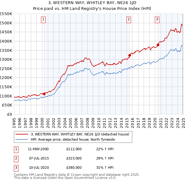 3, WESTERN WAY, WHITLEY BAY, NE26 1JD: Price paid vs HM Land Registry's House Price Index