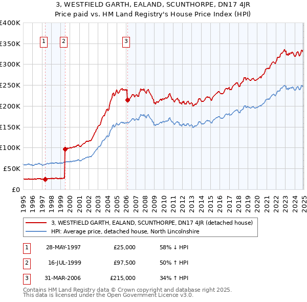 3, WESTFIELD GARTH, EALAND, SCUNTHORPE, DN17 4JR: Price paid vs HM Land Registry's House Price Index