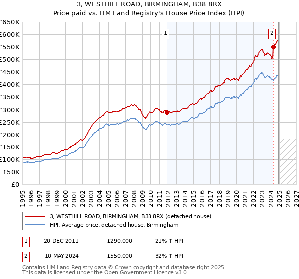 3, WESTHILL ROAD, BIRMINGHAM, B38 8RX: Price paid vs HM Land Registry's House Price Index